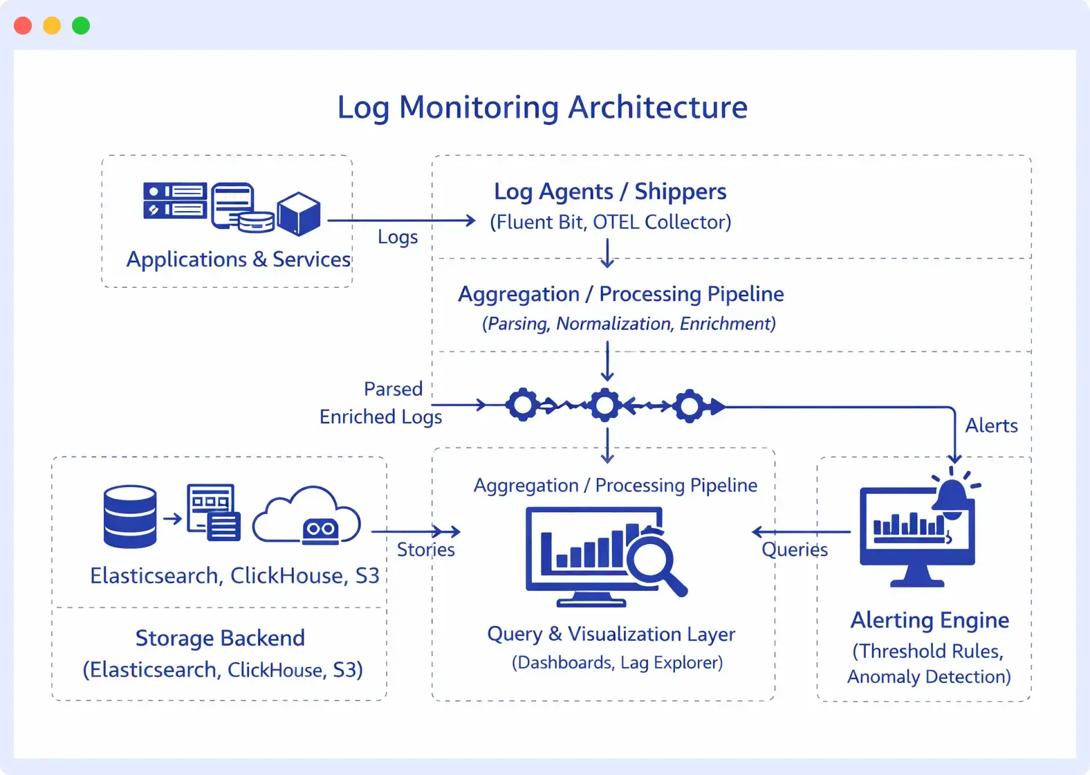 Detailed log monitoring architecture showing log agents, processing pipeline, storage backend, visualization dashboards, and alerting system.