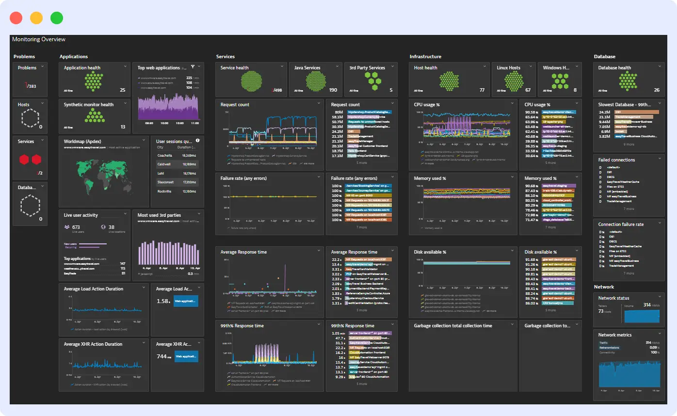 Dynatrace system monitoring tool