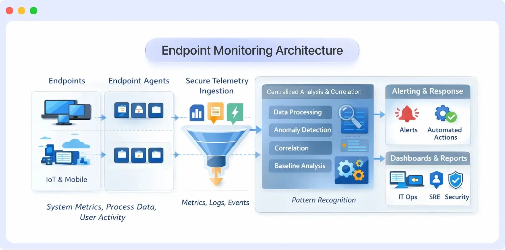 Endpoint Monitoring Architecture