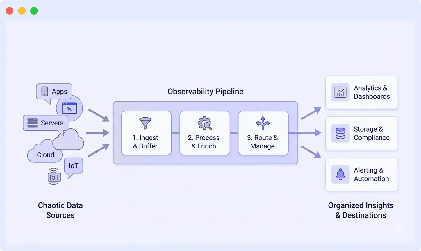 How Observability pipeline works