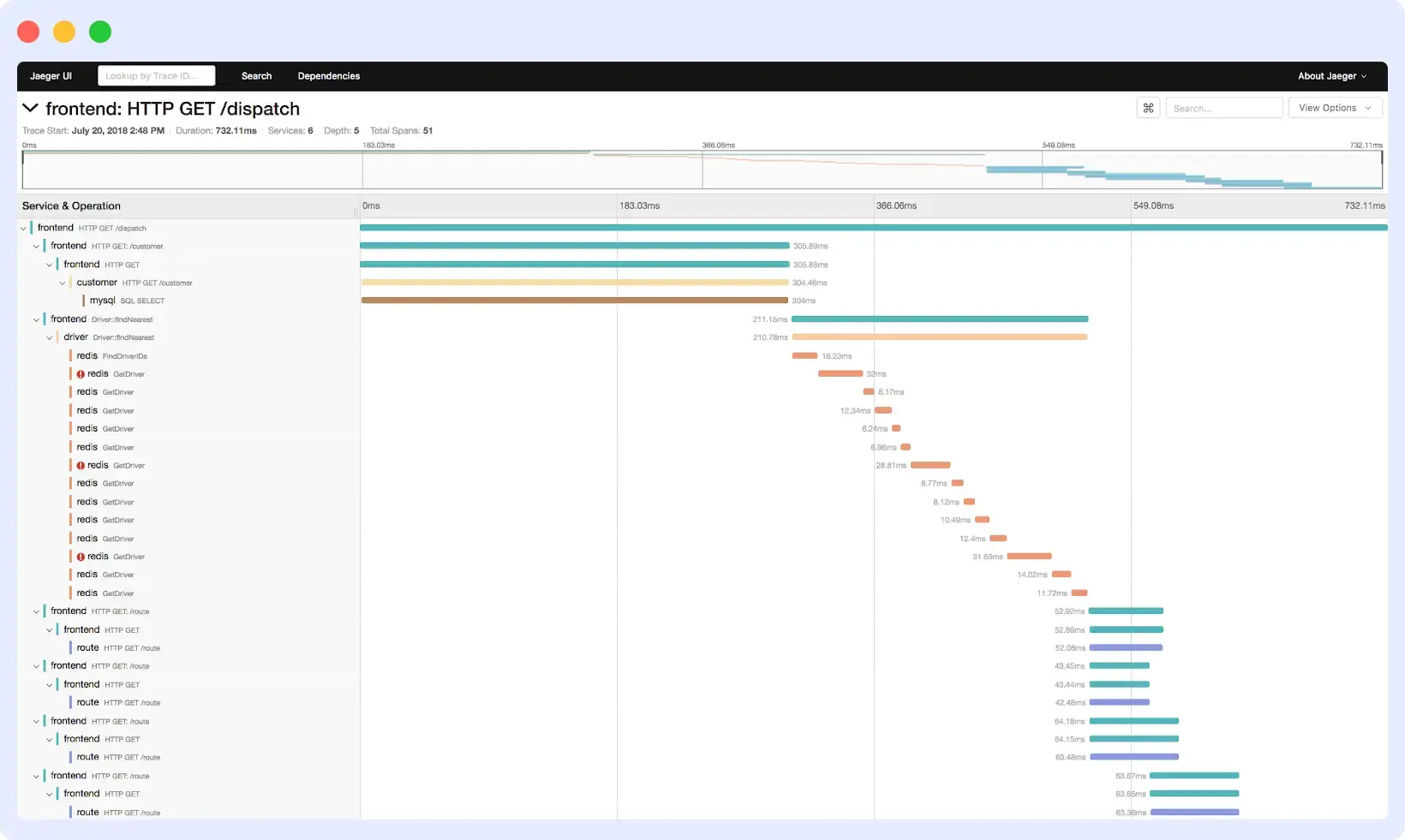 Jaeger distributed tracing dashboard showing request traces across microservices architecture
