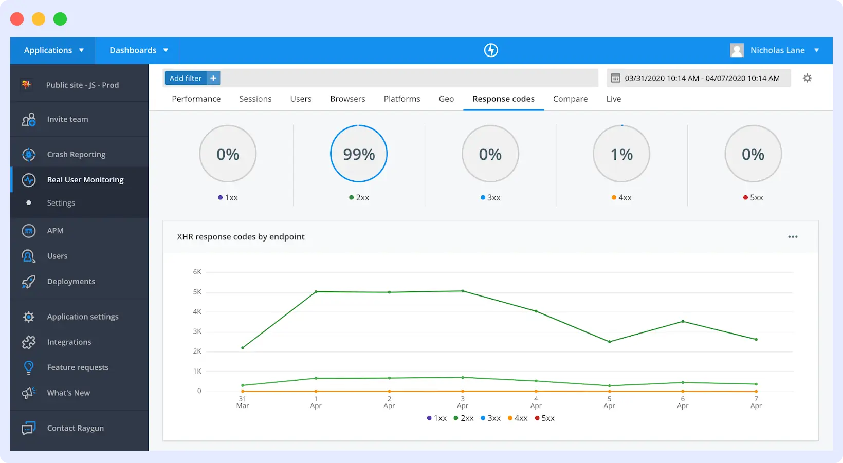 Raygun frontend RUM dashboard displaying Core Web Vitals, error tracking, and deployment monitoring