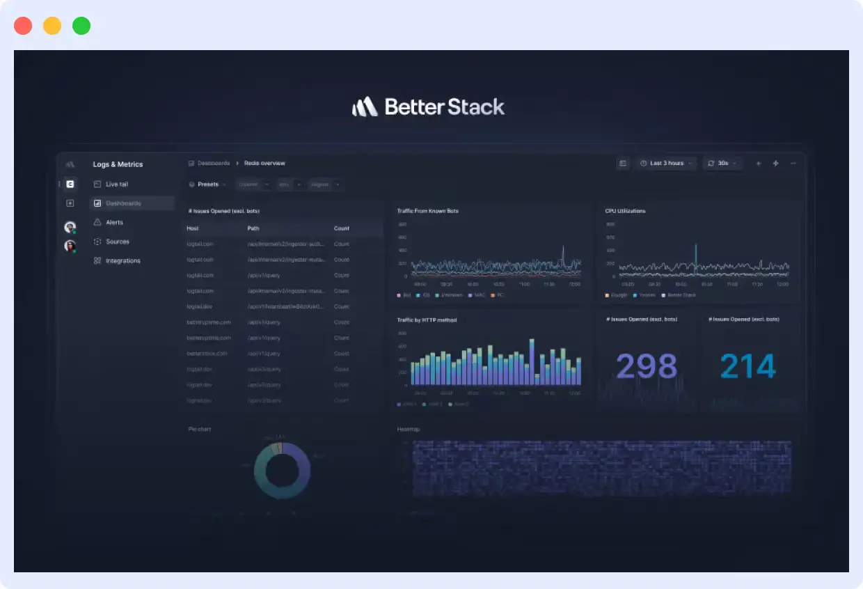 Better Stack platform showing unified observability and incident management with uptime monitors, on-call schedules, and a live status page in one dashboard