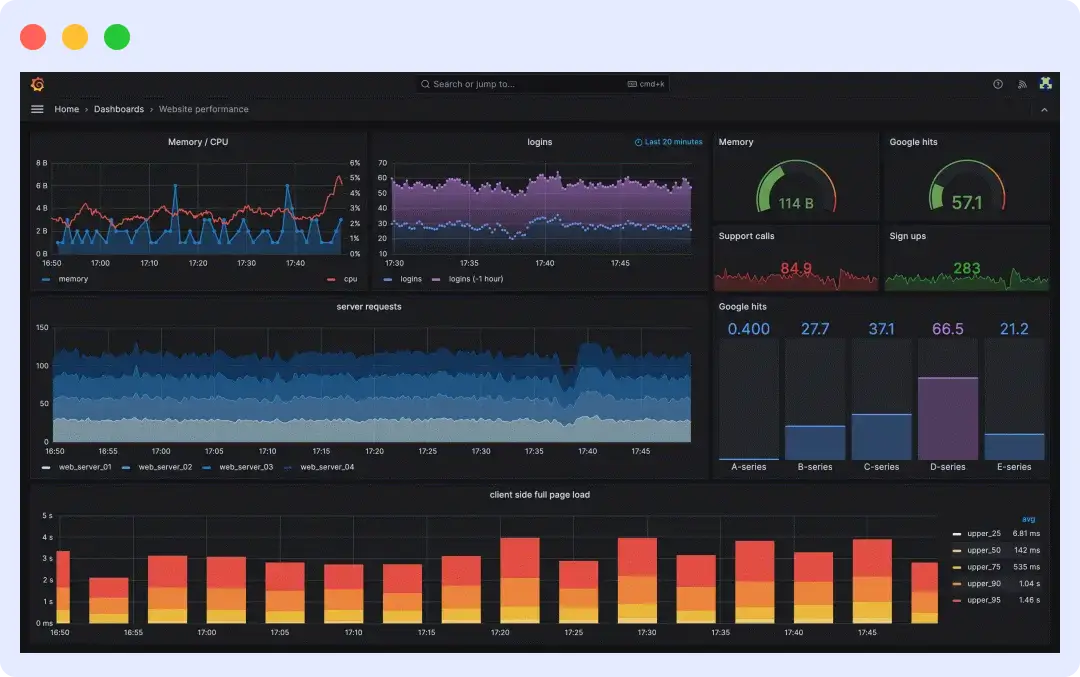 Grafana Cloud dashboard showing Prometheus metrics, Loki log streams, and Tempo traces side by side on the LGTM stack