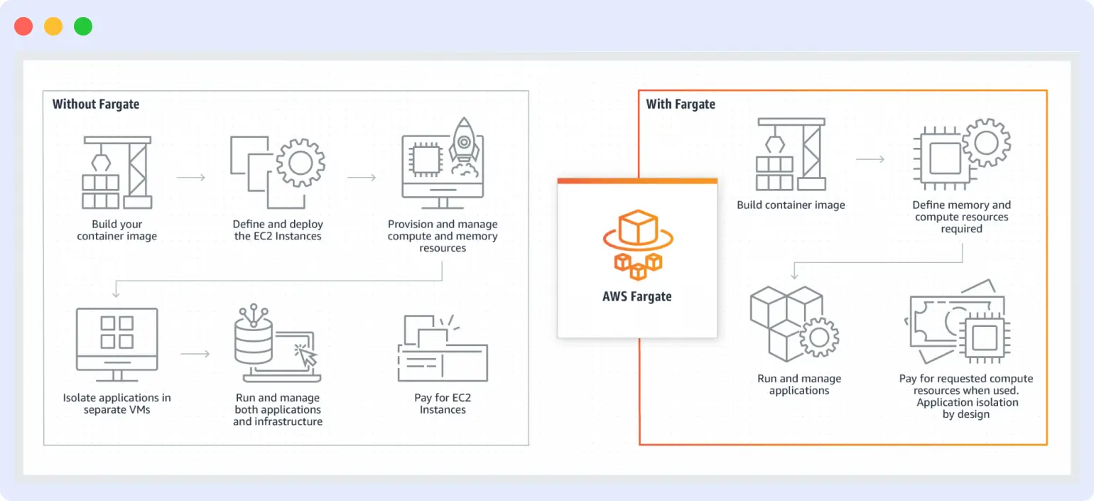 
AWS Fargate architecture