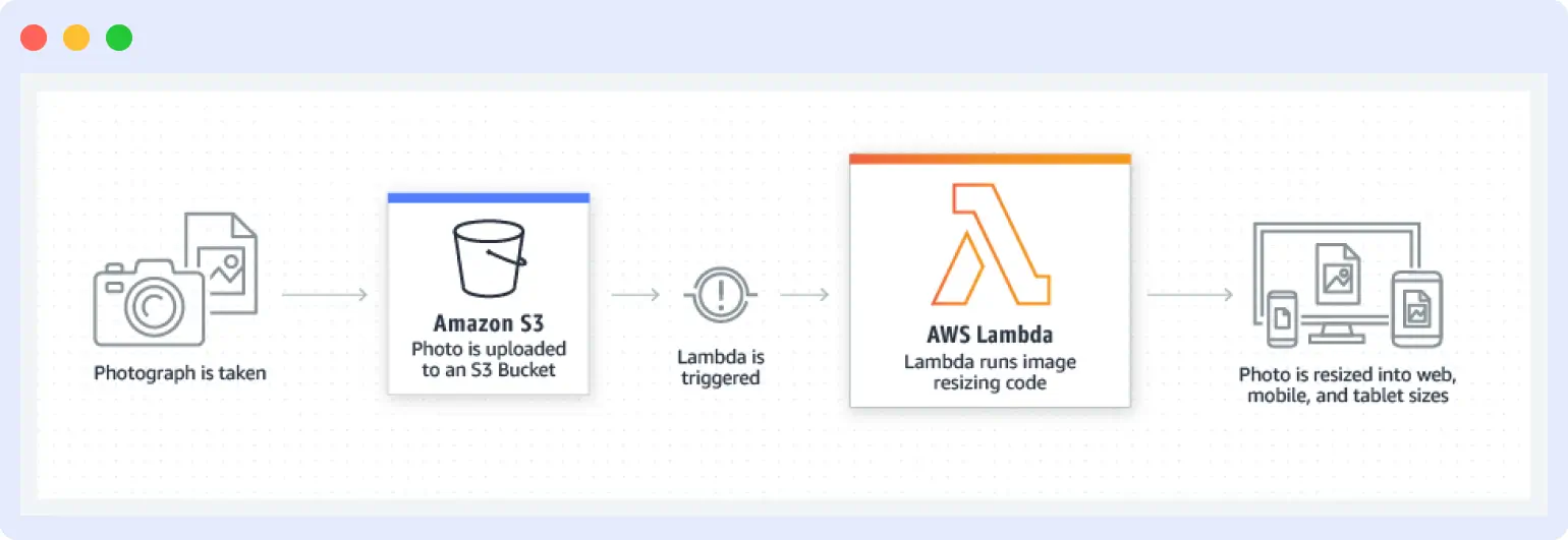 AWS lambda architecture