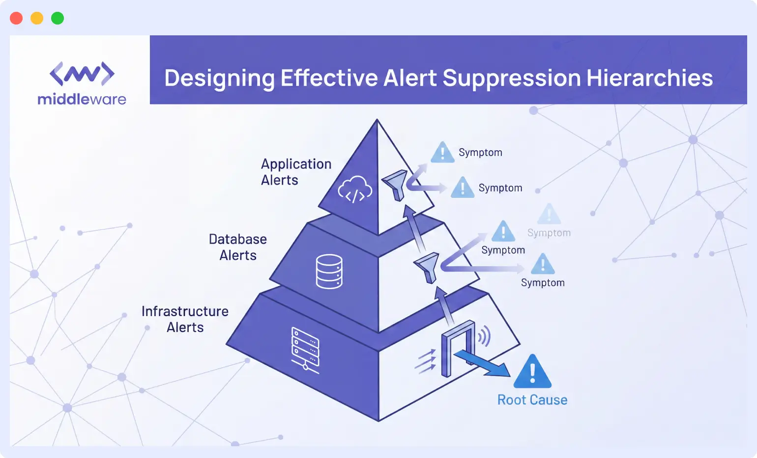 Designing effective alert suppression hierarchies