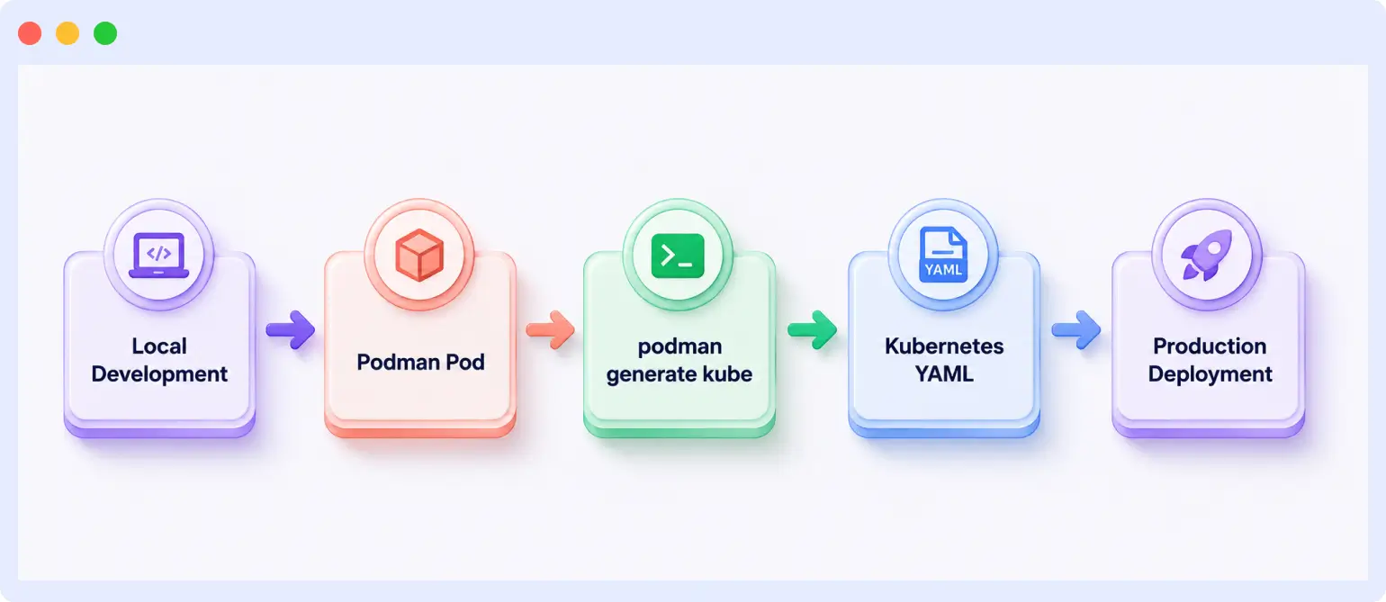 Kubernetes integration for podman vs docker