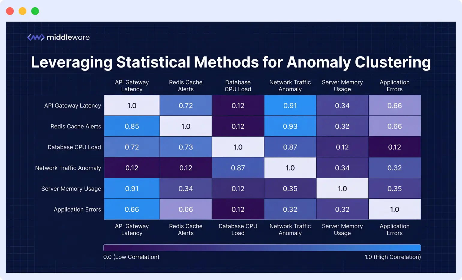Leveraging statistical methods for anomaly clustering