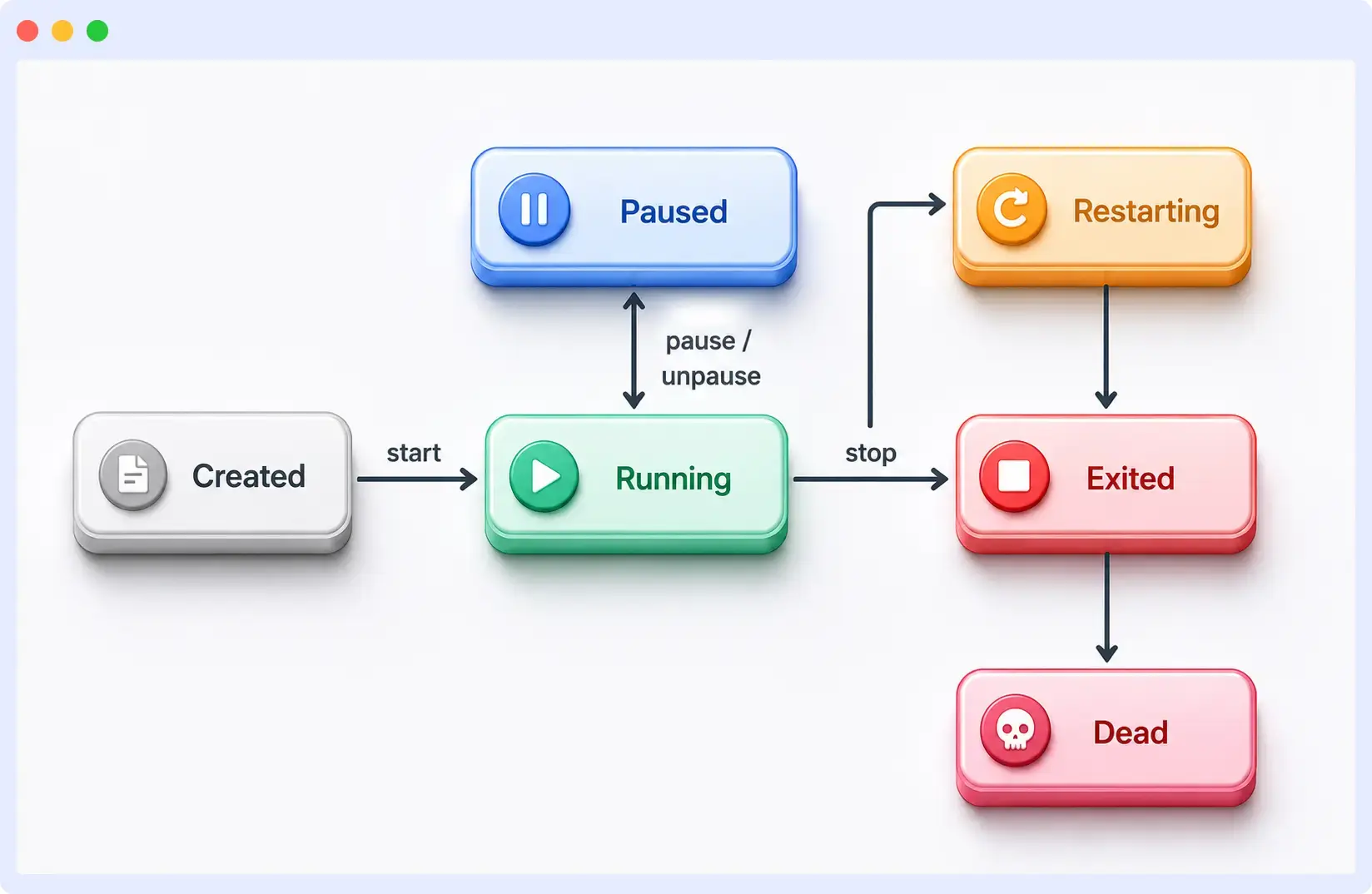 What are the different Docker container states