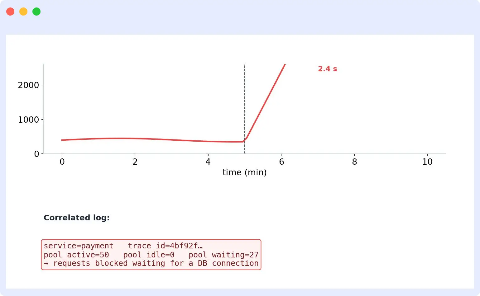 Line chart of checkout p99 latency spiking to 2.4 seconds, with a correlated log showing database connection pool exhaustion