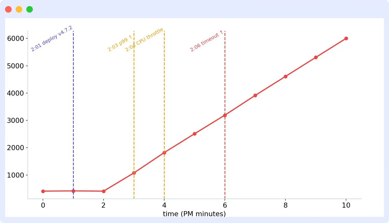 Timeline chart correlating a service deployment with rising p99 latency, CPU throttling, and timeout rate
